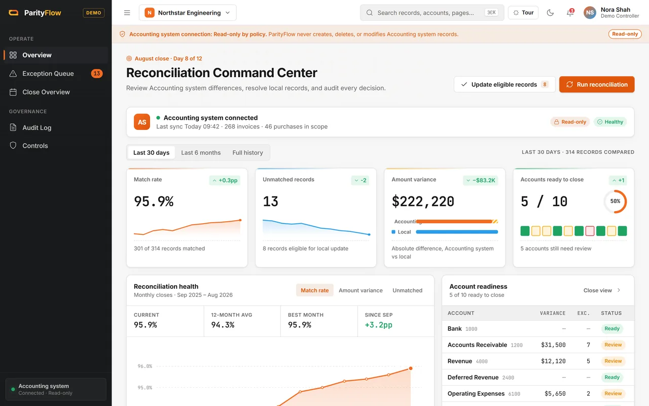 ParityFlow overview with match rate, unmatched records, amount difference and accounts ready to close, on fictional data